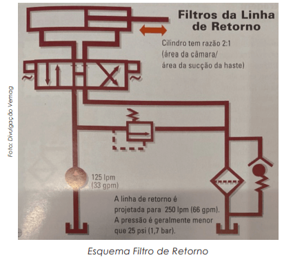 Novos modelos de filtros de retorno em linha ou tanque para proteger os sistemas  